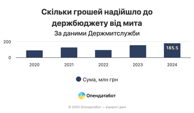 Пошлина на посылки: сколько денег поступило в госбюджет (инфографика)