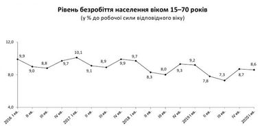 Госстат назвал количество безработных украинцев