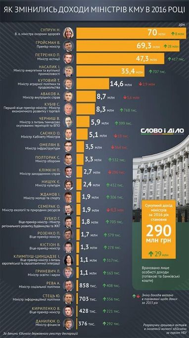 Найбагатший член Кабміну в 2016 році - за результатами е-декларацій