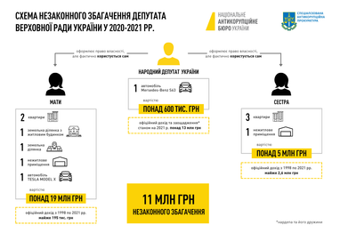 Инфографика: САП и НАБУ