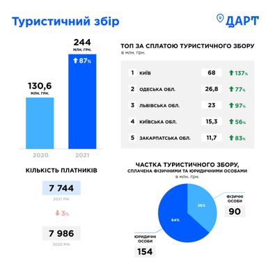 Украина получила рекордный туристический сбор: какие области в лидерах