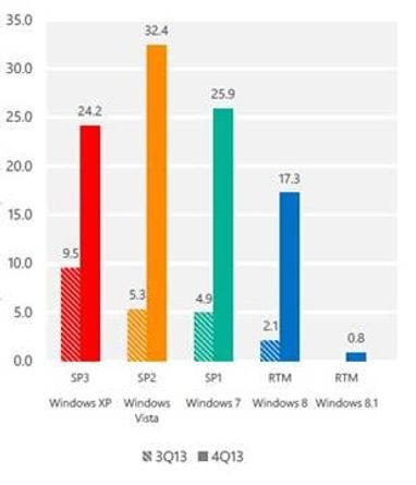 Украина лидирует по количеству вредоносных сайтов, - Microsoft