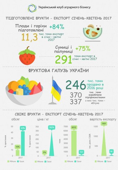 За кордоном зростає популярність ягід і фруктів з України (інфографіка)