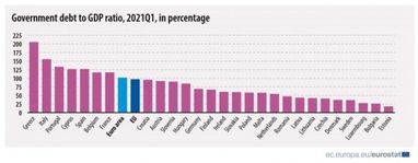 Вперше в історії: держборг у єврозоні перевищив 100% ВВП