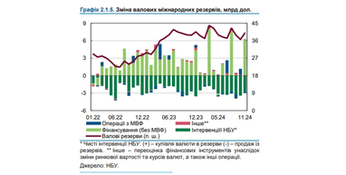 График: НБУ