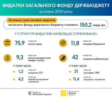На що у січні спрямували найбільше видатків з держбюджету (інфографіка)