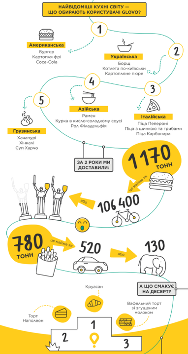 1170 тонн бургерів і 780 тонн картоплі фрі: Сервіс Glovo розповів про результати роботи за два роки