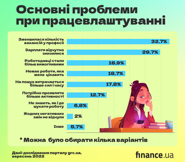 Проблеми при працевлаштуванні: на що найчастіше скаржаться українці (інфографіка)