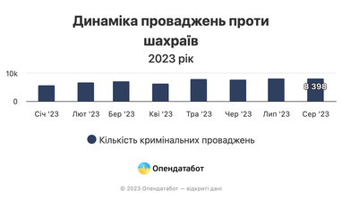 Кількість справ про шахрайство у 2023 році сягнула історичного антирекорду — дослідження (інфографіка)