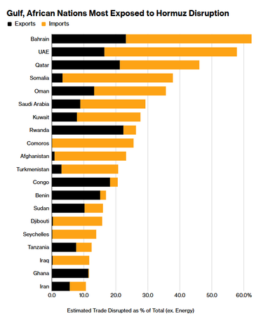 Страны Персидского залива и Африки больше всего пострадали от сбоев в Ормузском проливе.
