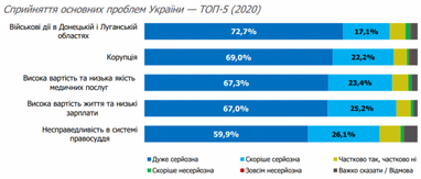 Низкие зарплаты и коррупция: украинцы назвали самые серьезные проблемы страны
