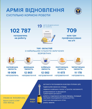 Армия восстановления: сколько безработных присоединилось к программе (инфографика)