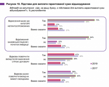 Що знають українці про гарантії повернення банківських вкладів (інфографіка)