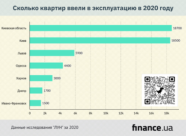 Стоимость квадрата недвижимости в Киеве достигла 27 700 грн в декабре 2020 (инфографика)