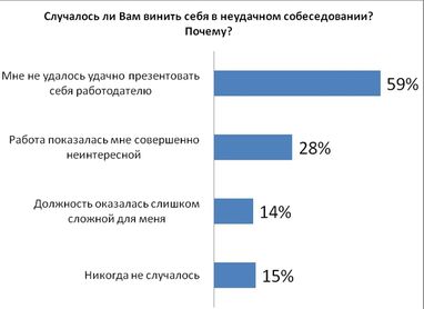 Дослідження: лише 3% українців влаштовуються на хорошу роботу після першої співбесіди