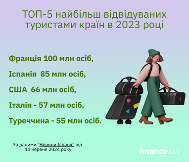 ТОП-5 самых посещаемых туристами стран в 2023 году (инфографика)
