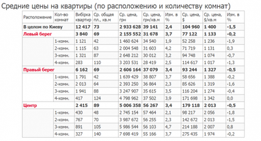 Квартиры на вторичке Киева подешевели в долларах