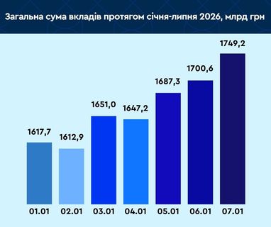 Понад 33% вкладів українці тримають у валюті (інфографіка)