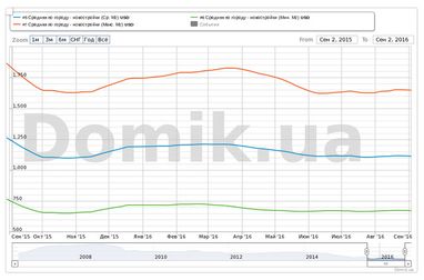 Надумали продавати квартиру? Робіть це зараз: імовірність обвалу цін досить значна