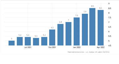 Инфляция в&nbsp;США (%). Источник: tradingeconomics.com
