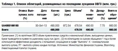 Мінфін продав боргових паперів майже на півмільярда грн