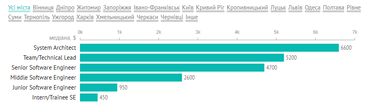 Зарплати українських розробників влітку 2022: найвищі у тих, хто переїхав за кордон