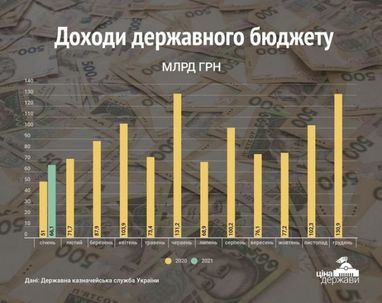 Доходи держбюджету зросли на 29,6%