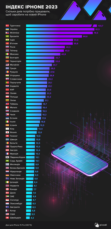 Індекс iPhone 2023: де найшвидше можна заробити на новинку від Apple (інфографіка)