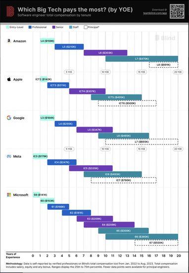 Сколько платят в Amazon, Apple, Google, Meta и Microsoft — исследование Blind