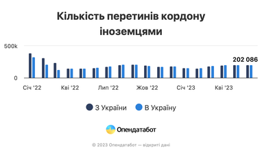 Лише 2,4 млн українців виїхали та не повернулися до України від початку великої війни (інфографіка)