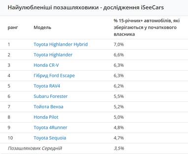 ТОП-5 брендов авто, с которыми не спешат расставаться владельцы (инфографика)