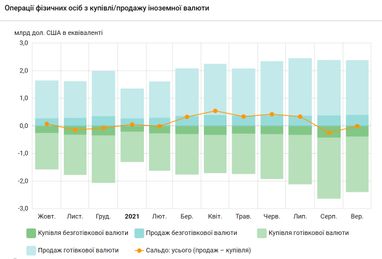 Ситуація на валютному ринку: населення за місяць скоротило покупку доларів до мінімуму