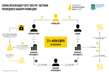 Инфографика: НАБУ и САП