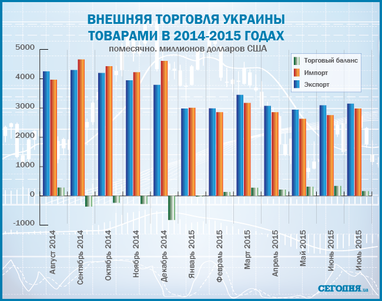 В Україні в 2015 році просіла зовнішня торгівля