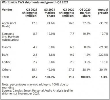 Названы самые продаваемые бренды TWS-наушников в 2021 году