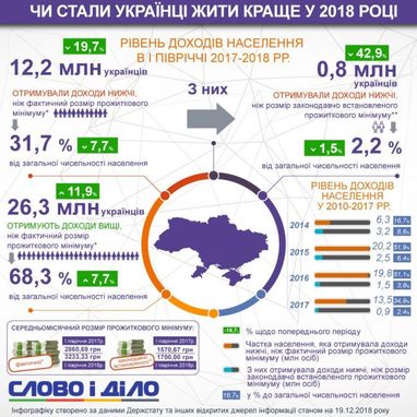 Стали ли украинцы жить лучше в 2018 году (исследование)