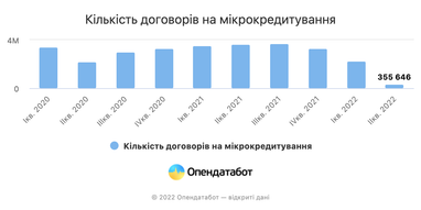 З лютого сума виданих МФО позик впала у 12 разів - Опендатабот