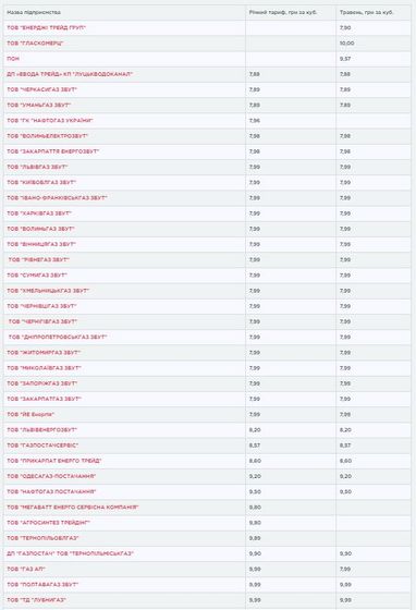 Годовой тариф: поставщики опубликовали свои тарифы на газ