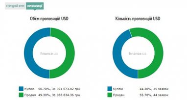 Курс готівкового долара