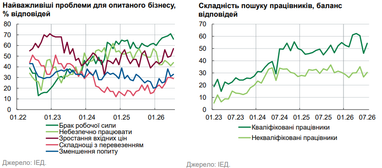 Підприємствам складно знаходити працівників