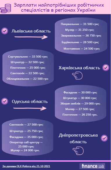Ринок праці: зарплати найпотрібніших робітничих спеціалістів в регіонах України (інфографіка)