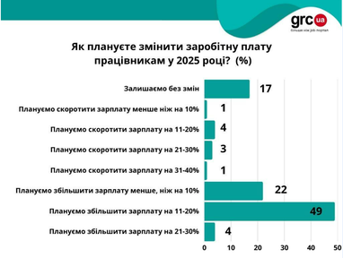 75% роботодавців планують збільшувати зарплати (дослідження)