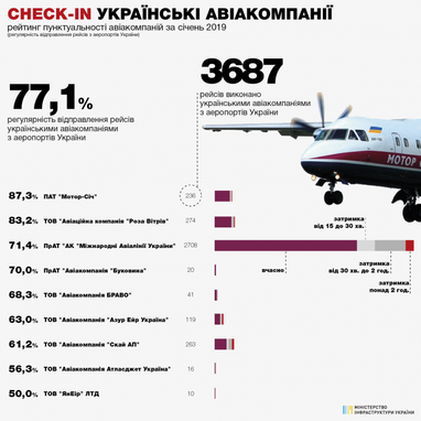 Мінінфраструктури оприлюднило рейтинг пунктуальності авіакомпаній за січень (інфографіка)
