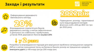 Мінфін планує істотно збільшити суму відшкодування для депозитів