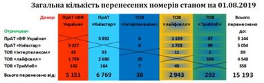 За три місяці роботи MNP перенесено 15 000 номерів - статистика (інфографіка)