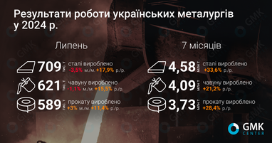Украинские металлурги в июле произвели 589 тыс. т проката