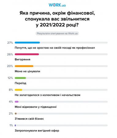Какие основные причины побудили украинцев уволиться в 2021-2022 годах