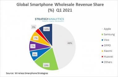Квартальный объём рынка смартфонов превысил $100 млрд