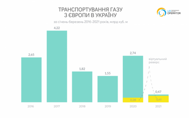 Импорт природного газа в Украину сократился на 83%