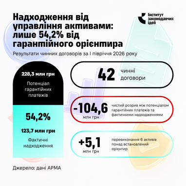 АРМА виконало лише 54,2% гарантійних платежів у першому півріччі 2026 року